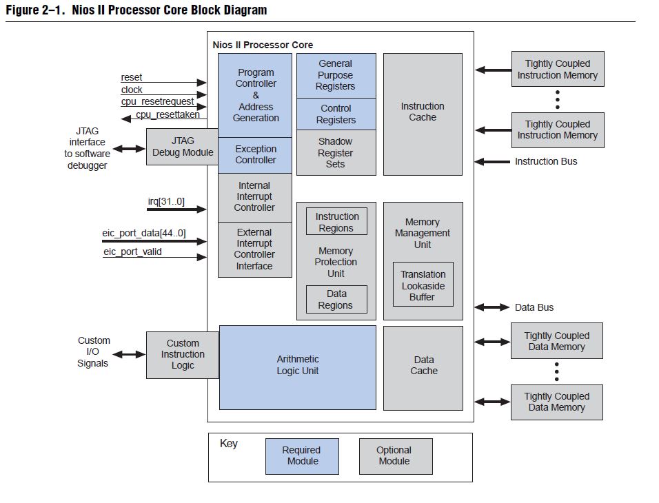 Nios II Process Core Block Diagram